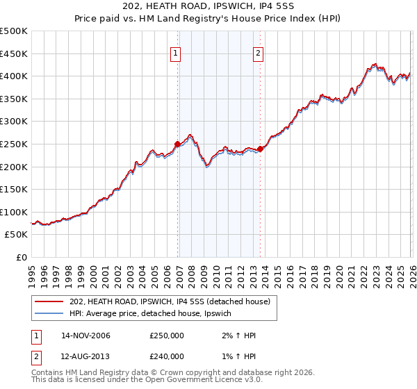 202, HEATH ROAD, IPSWICH, IP4 5SS: Price paid vs HM Land Registry's House Price Index