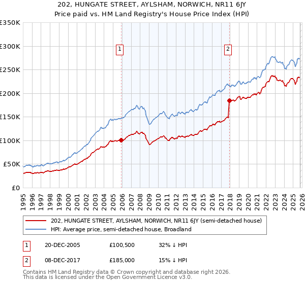 202, HUNGATE STREET, AYLSHAM, NORWICH, NR11 6JY: Price paid vs HM Land Registry's House Price Index