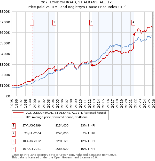 202, LONDON ROAD, ST ALBANS, AL1 1PL: Price paid vs HM Land Registry's House Price Index