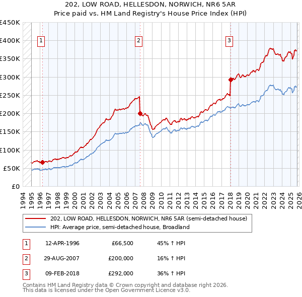 202, LOW ROAD, HELLESDON, NORWICH, NR6 5AR: Price paid vs HM Land Registry's House Price Index