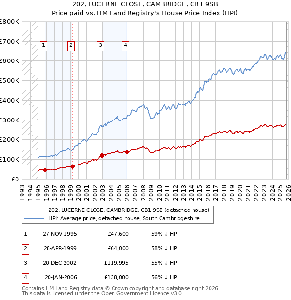 202, LUCERNE CLOSE, CAMBRIDGE, CB1 9SB: Price paid vs HM Land Registry's House Price Index