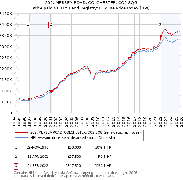 202, MERSEA ROAD, COLCHESTER, CO2 8QG: Price paid vs HM Land Registry's House Price Index