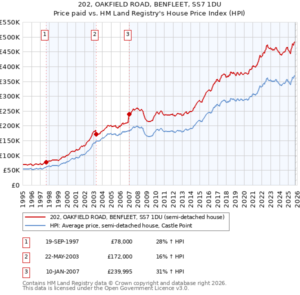 202, OAKFIELD ROAD, BENFLEET, SS7 1DU: Price paid vs HM Land Registry's House Price Index