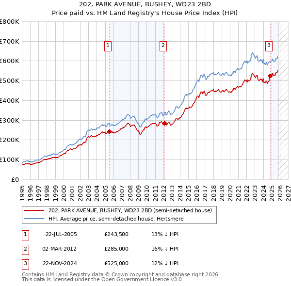 202, PARK AVENUE, BUSHEY, WD23 2BD: Price paid vs HM Land Registry's House Price Index
