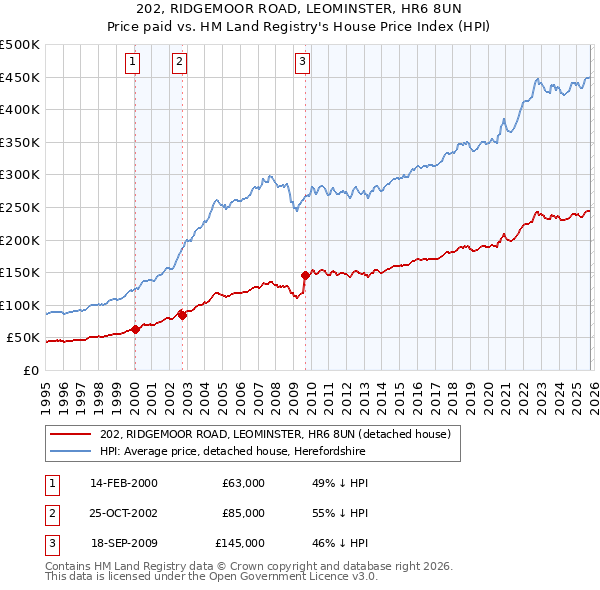 202, RIDGEMOOR ROAD, LEOMINSTER, HR6 8UN: Price paid vs HM Land Registry's House Price Index