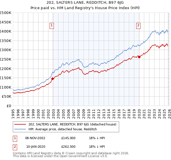 202, SALTERS LANE, REDDITCH, B97 6JG: Price paid vs HM Land Registry's House Price Index