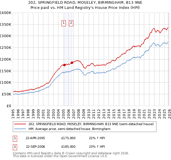 202, SPRINGFIELD ROAD, MOSELEY, BIRMINGHAM, B13 9NE: Price paid vs HM Land Registry's House Price Index