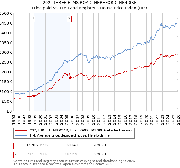 202, THREE ELMS ROAD, HEREFORD, HR4 0RF: Price paid vs HM Land Registry's House Price Index