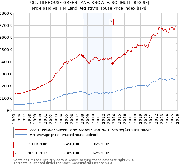 202, TILEHOUSE GREEN LANE, KNOWLE, SOLIHULL, B93 9EJ: Price paid vs HM Land Registry's House Price Index