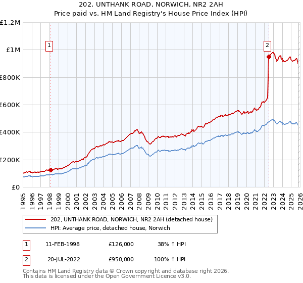 202, UNTHANK ROAD, NORWICH, NR2 2AH: Price paid vs HM Land Registry's House Price Index
