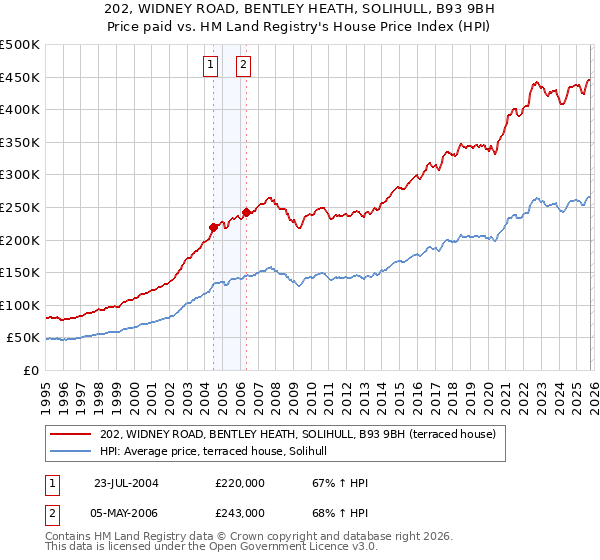 202, WIDNEY ROAD, BENTLEY HEATH, SOLIHULL, B93 9BH: Price paid vs HM Land Registry's House Price Index