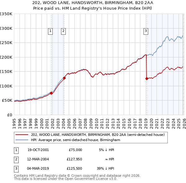 202, WOOD LANE, HANDSWORTH, BIRMINGHAM, B20 2AA: Price paid vs HM Land Registry's House Price Index