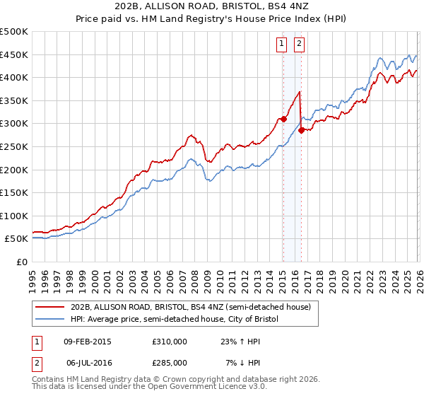 202B, ALLISON ROAD, BRISTOL, BS4 4NZ: Price paid vs HM Land Registry's House Price Index