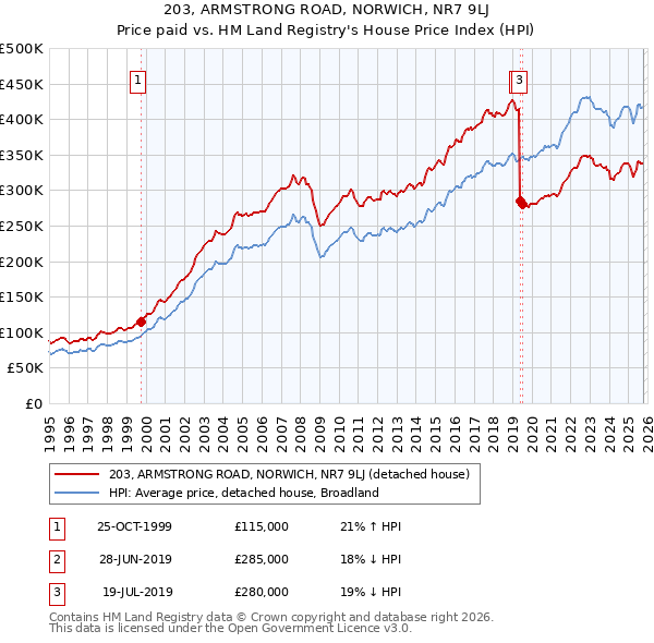 203, ARMSTRONG ROAD, NORWICH, NR7 9LJ: Price paid vs HM Land Registry's House Price Index