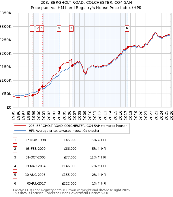 203, BERGHOLT ROAD, COLCHESTER, CO4 5AH: Price paid vs HM Land Registry's House Price Index