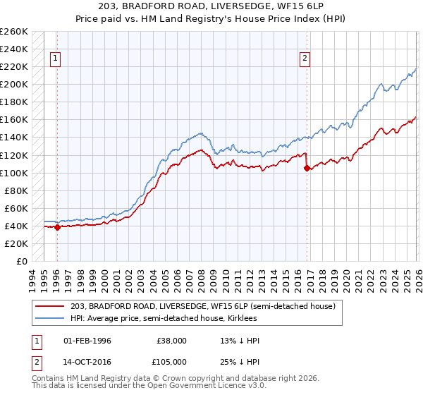 203, BRADFORD ROAD, LIVERSEDGE, WF15 6LP: Price paid vs HM Land Registry's House Price Index