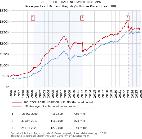 203, CECIL ROAD, NORWICH, NR1 2PN: Price paid vs HM Land Registry's House Price Index