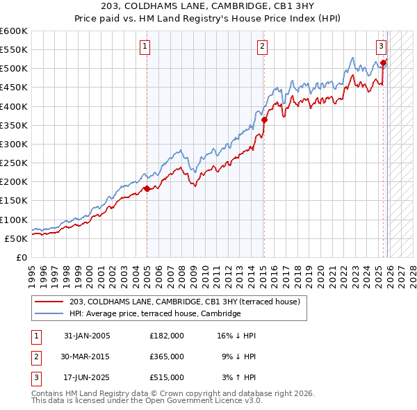 203, COLDHAMS LANE, CAMBRIDGE, CB1 3HY: Price paid vs HM Land Registry's House Price Index