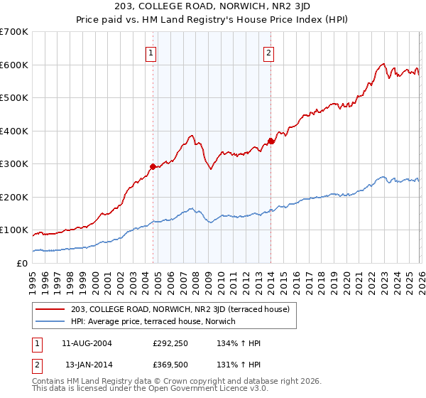 203, COLLEGE ROAD, NORWICH, NR2 3JD: Price paid vs HM Land Registry's House Price Index