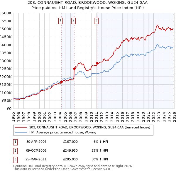 203, CONNAUGHT ROAD, BROOKWOOD, WOKING, GU24 0AA: Price paid vs HM Land Registry's House Price Index