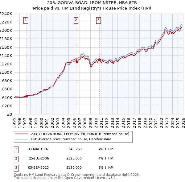 203, GODIVA ROAD, LEOMINSTER, HR6 8TB: Price paid vs HM Land Registry's House Price Index