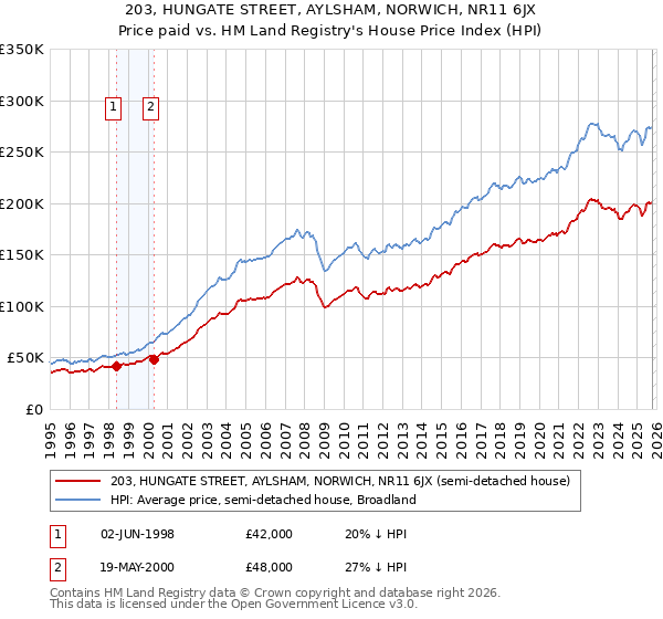 203, HUNGATE STREET, AYLSHAM, NORWICH, NR11 6JX: Price paid vs HM Land Registry's House Price Index