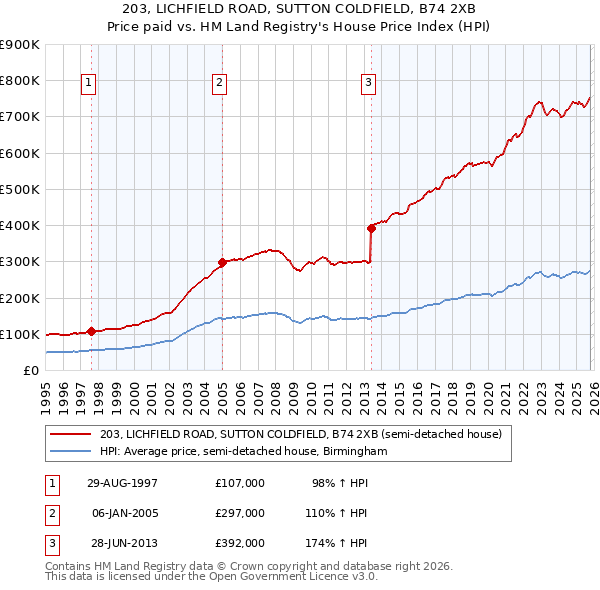 203, LICHFIELD ROAD, SUTTON COLDFIELD, B74 2XB: Price paid vs HM Land Registry's House Price Index