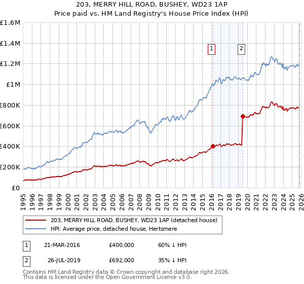 203, MERRY HILL ROAD, BUSHEY, WD23 1AP: Price paid vs HM Land Registry's House Price Index
