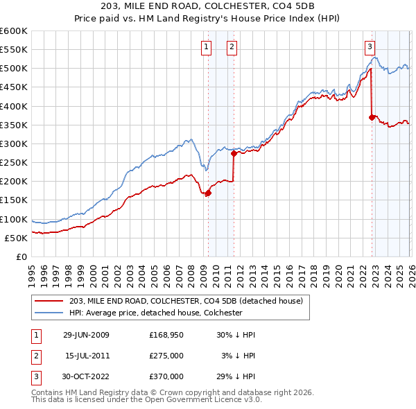 203, MILE END ROAD, COLCHESTER, CO4 5DB: Price paid vs HM Land Registry's House Price Index
