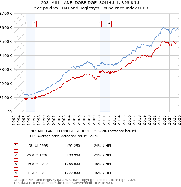 203, MILL LANE, DORRIDGE, SOLIHULL, B93 8NU: Price paid vs HM Land Registry's House Price Index