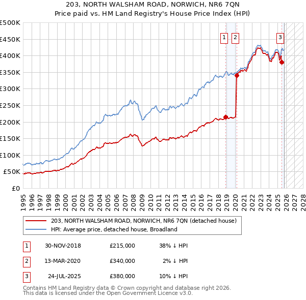 203, NORTH WALSHAM ROAD, NORWICH, NR6 7QN: Price paid vs HM Land Registry's House Price Index