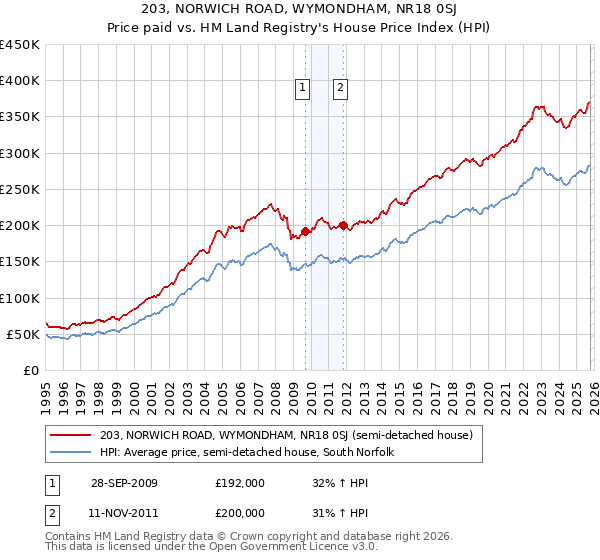 203, NORWICH ROAD, WYMONDHAM, NR18 0SJ: Price paid vs HM Land Registry's House Price Index