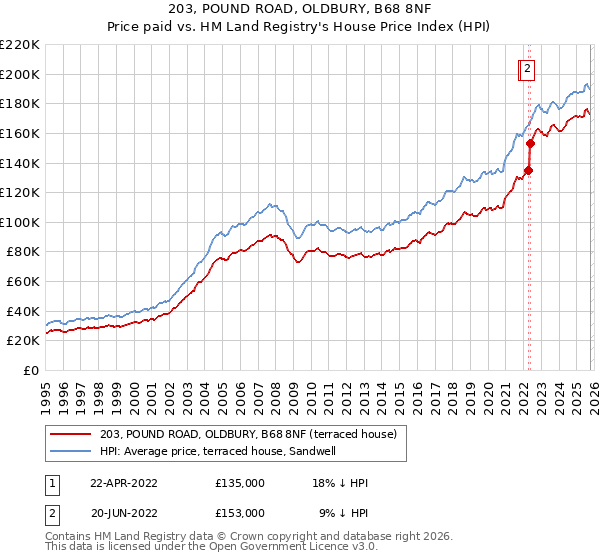 203, POUND ROAD, OLDBURY, B68 8NF: Price paid vs HM Land Registry's House Price Index