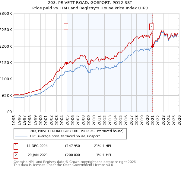 203, PRIVETT ROAD, GOSPORT, PO12 3ST: Price paid vs HM Land Registry's House Price Index