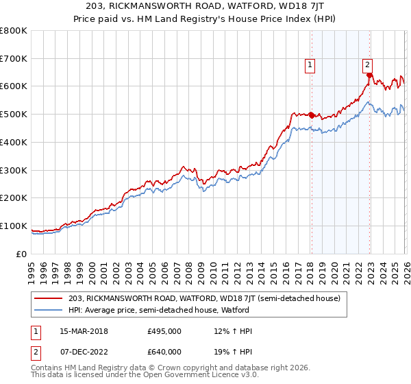 203, RICKMANSWORTH ROAD, WATFORD, WD18 7JT: Price paid vs HM Land Registry's House Price Index