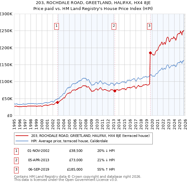 203, ROCHDALE ROAD, GREETLAND, HALIFAX, HX4 8JE: Price paid vs HM Land Registry's House Price Index