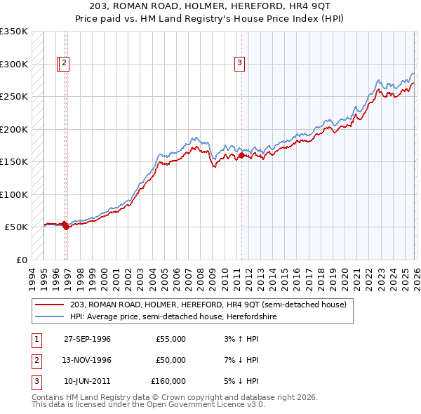 203, ROMAN ROAD, HOLMER, HEREFORD, HR4 9QT: Price paid vs HM Land Registry's House Price Index