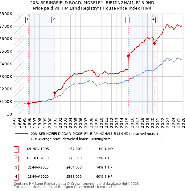 203, SPRINGFIELD ROAD, MOSELEY, BIRMINGHAM, B13 9ND: Price paid vs HM Land Registry's House Price Index