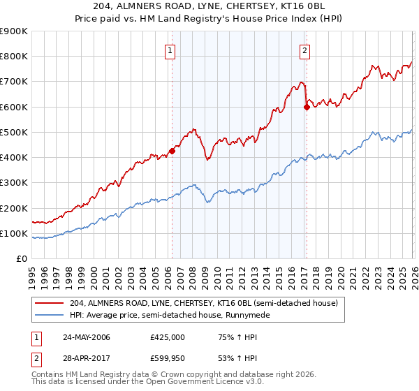 204, ALMNERS ROAD, LYNE, CHERTSEY, KT16 0BL: Price paid vs HM Land Registry's House Price Index