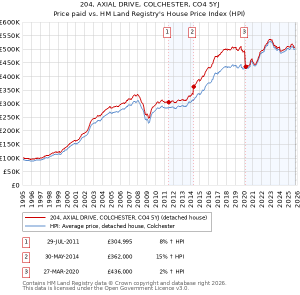 204, AXIAL DRIVE, COLCHESTER, CO4 5YJ: Price paid vs HM Land Registry's House Price Index