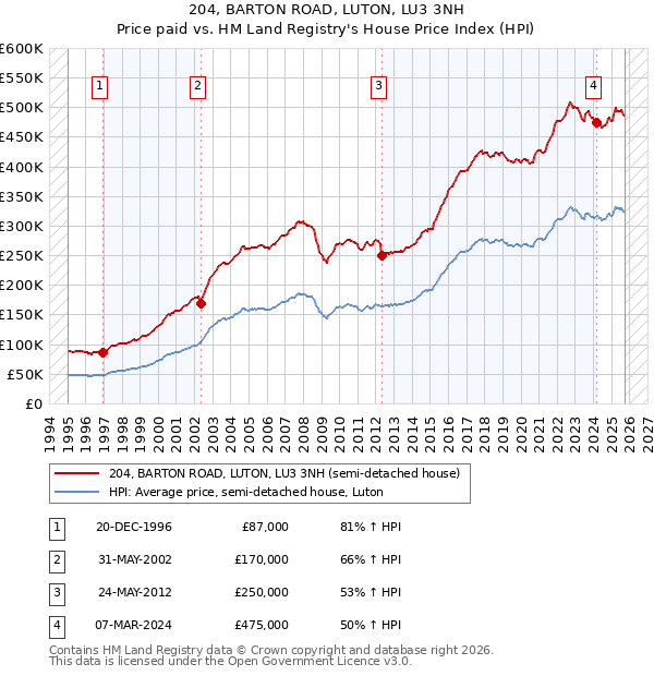 204, BARTON ROAD, LUTON, LU3 3NH: Price paid vs HM Land Registry's House Price Index