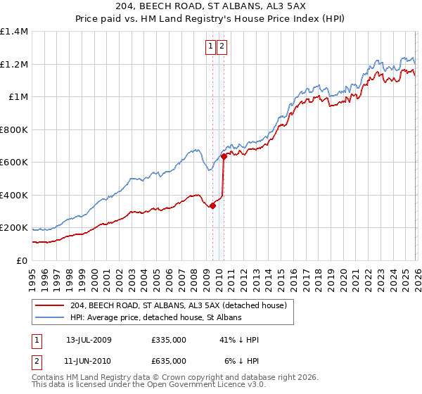 204, BEECH ROAD, ST ALBANS, AL3 5AX: Price paid vs HM Land Registry's House Price Index