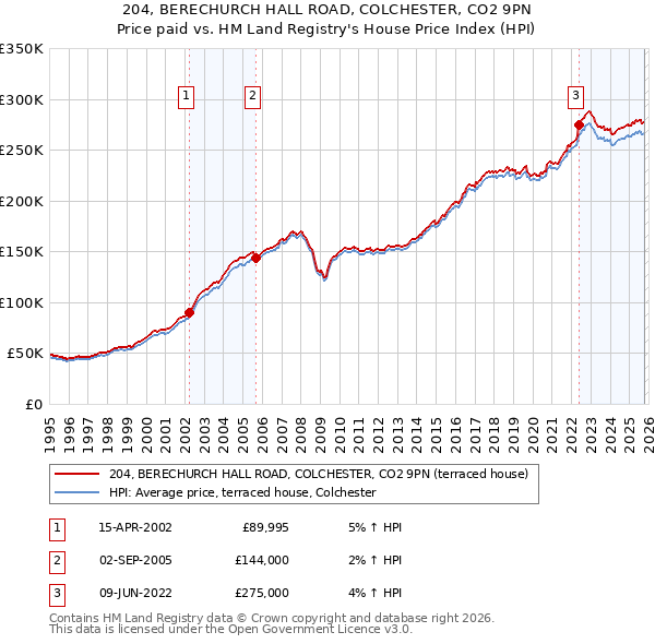 204, BERECHURCH HALL ROAD, COLCHESTER, CO2 9PN: Price paid vs HM Land Registry's House Price Index
