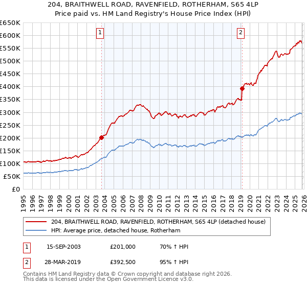 204, BRAITHWELL ROAD, RAVENFIELD, ROTHERHAM, S65 4LP: Price paid vs HM Land Registry's House Price Index