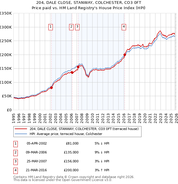 204, DALE CLOSE, STANWAY, COLCHESTER, CO3 0FT: Price paid vs HM Land Registry's House Price Index