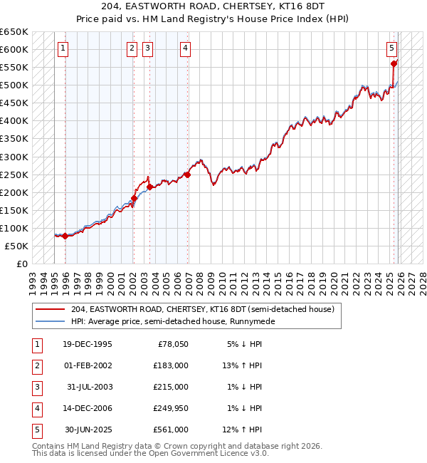 204, EASTWORTH ROAD, CHERTSEY, KT16 8DT: Price paid vs HM Land Registry's House Price Index