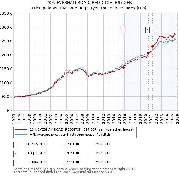 204, EVESHAM ROAD, REDDITCH, B97 5ER: Price paid vs HM Land Registry's House Price Index