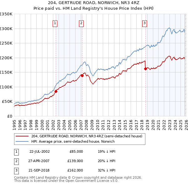 204, GERTRUDE ROAD, NORWICH, NR3 4RZ: Price paid vs HM Land Registry's House Price Index