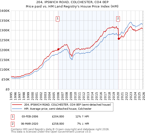 204, IPSWICH ROAD, COLCHESTER, CO4 0EP: Price paid vs HM Land Registry's House Price Index