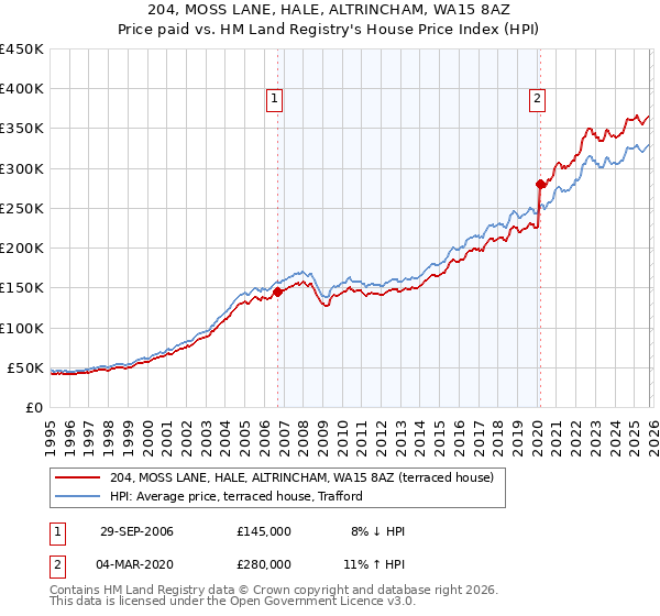 204, MOSS LANE, HALE, ALTRINCHAM, WA15 8AZ: Price paid vs HM Land Registry's House Price Index